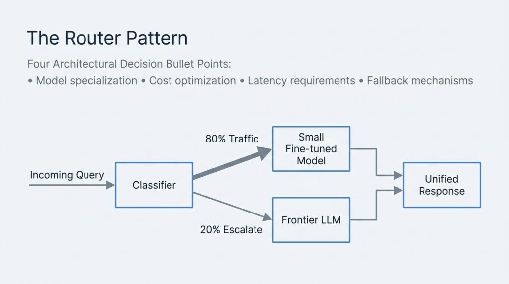Diagram of the AI router pattern showing 80 percent of queries handled by small language models and 20 percent escalated to frontier LLMs
