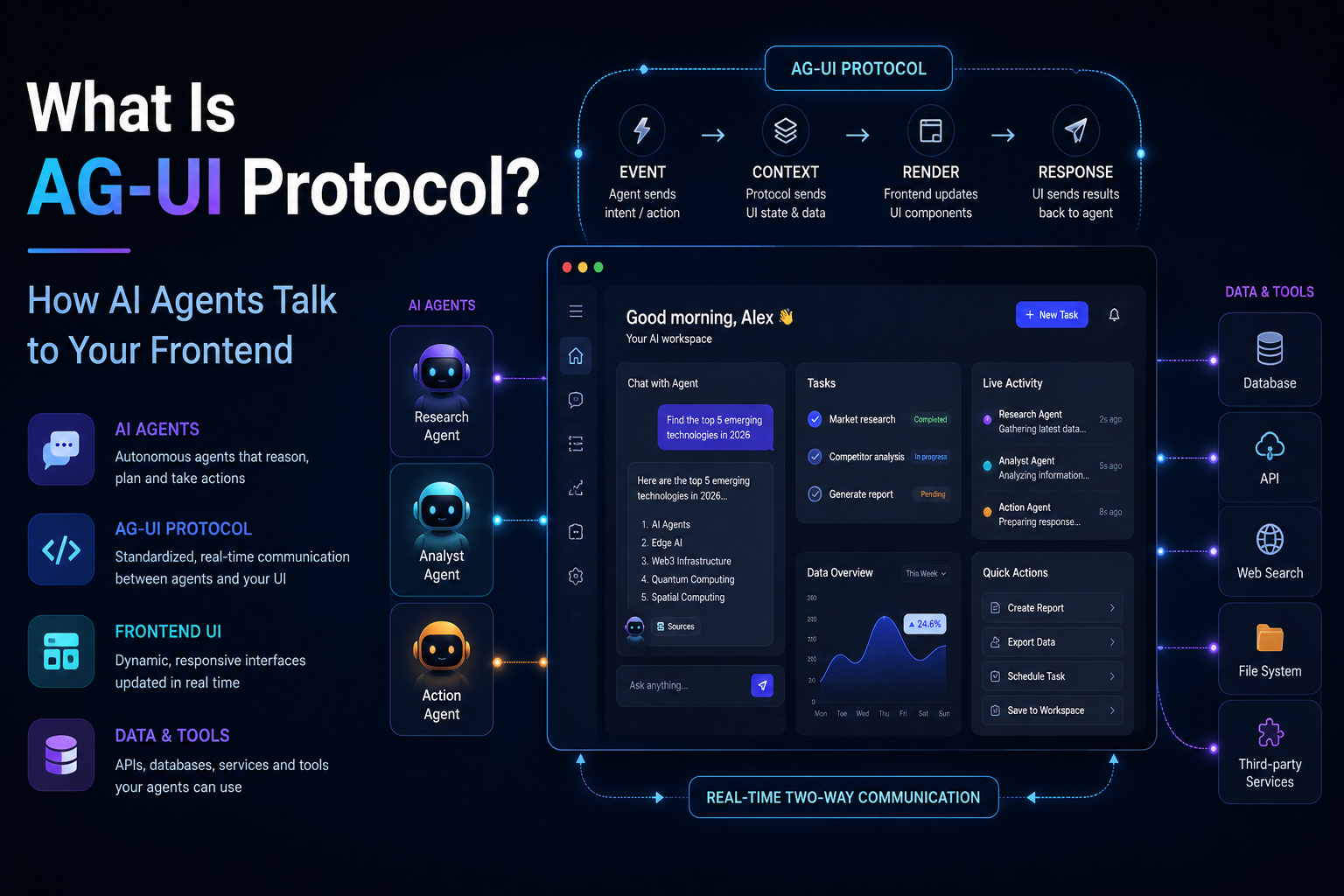 What Is AG-UI Protocol